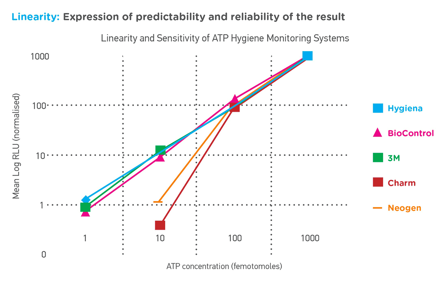 Linearity