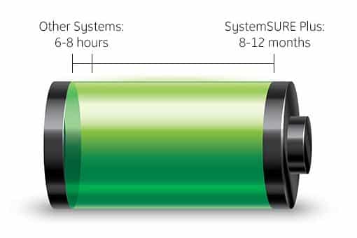 SystemSURE Plus Battery