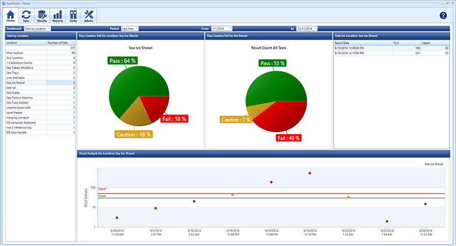 SureTrend® Environmental Monitoring Dashboard